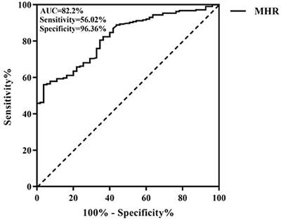 Associations of Monocytes and the Monocyte/High-Density Lipoprotein Ratio With Extracranial and Intracranial Atherosclerotic Stenosis